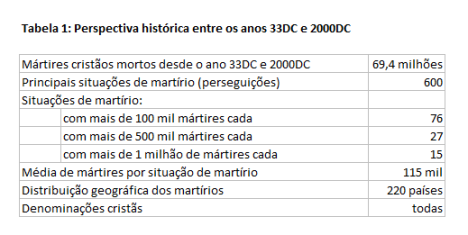 Tabela 1: histórico do martírio cristão de 33DC a 2000DC